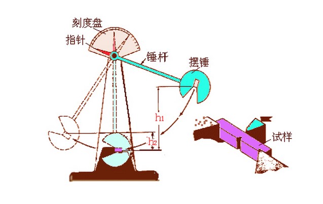 沖擊試驗